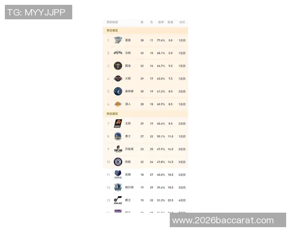 美媒评新赛季季前实力榜雷霆掘金尼克斯位列前三火箭第五湖人第七引关注